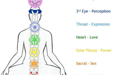 Yogic Chakras for Health