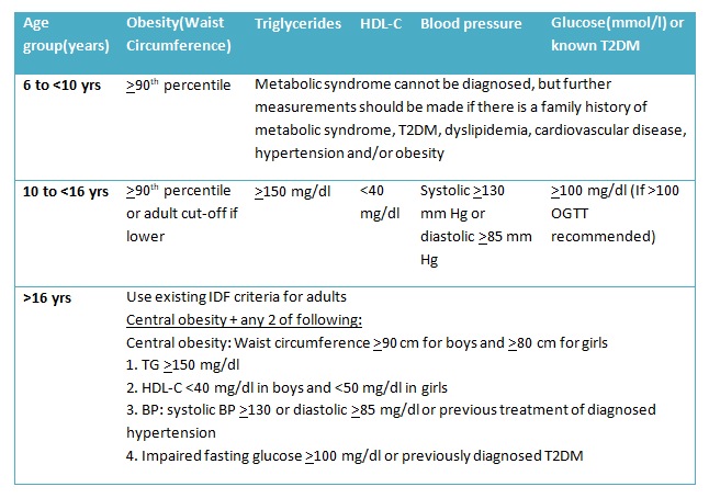 Metabolic syndrome in Children and Adolescents