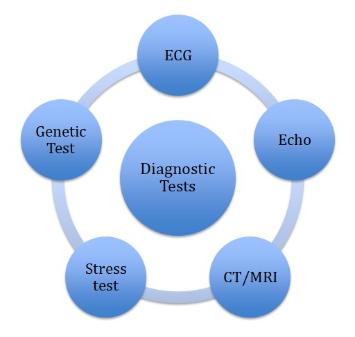 Inherited Heart Diseases: From Bench to Bedside