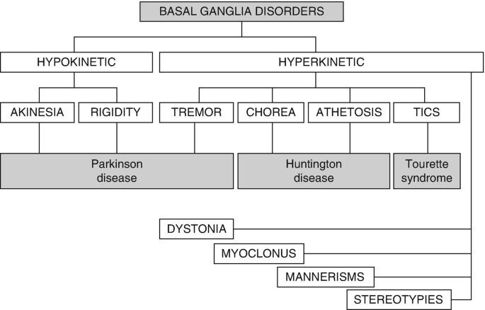 Types of Post-Stroke Movement Disorders