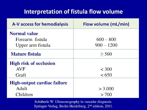 Doppler vascular mapping in Arterio Venous Fistula (AVF)