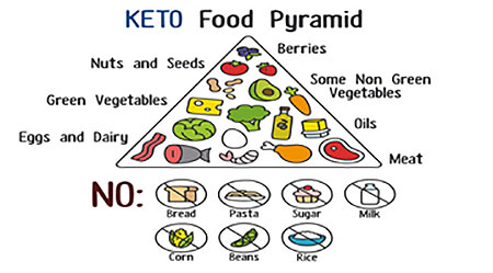Cutting Carbohydrate can be challenging to Cancer